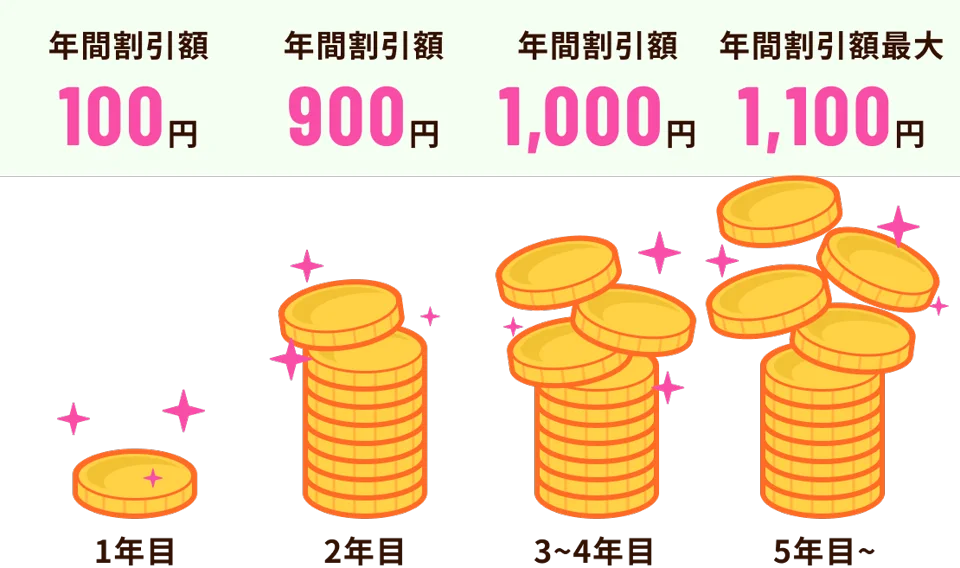 ご利用期間に応じた年間割引額のグラフ