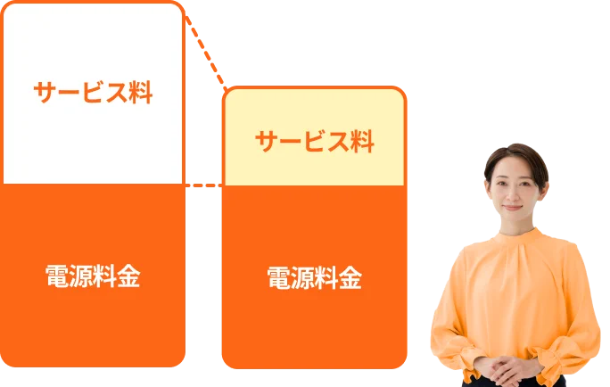 市場電力のサービス料は業界最安水準で、Looopでんきよりも安い比較グラフ