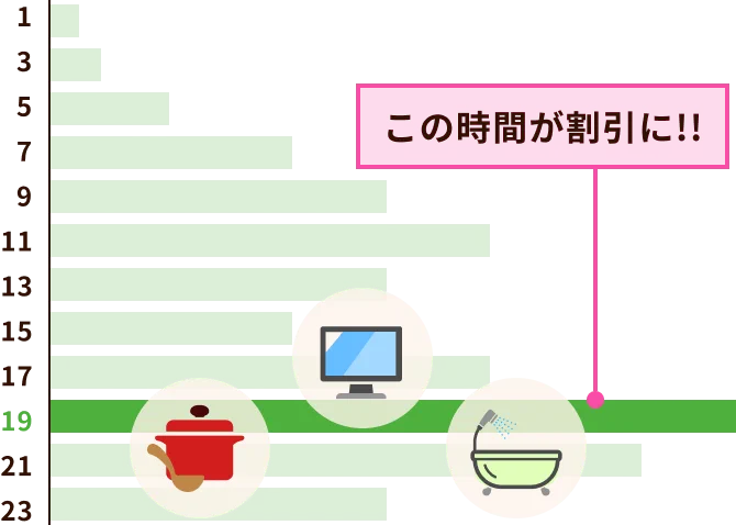 時間帯別の電力使用量グラフ。19時の使用量が最大で、その時間帯が自動割引の対象になる例