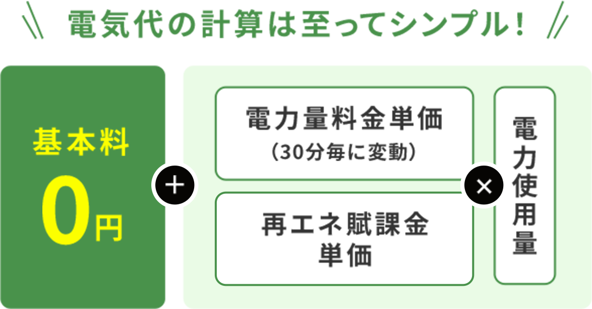 ちょっとした工夫で大幅な節約が可能に！