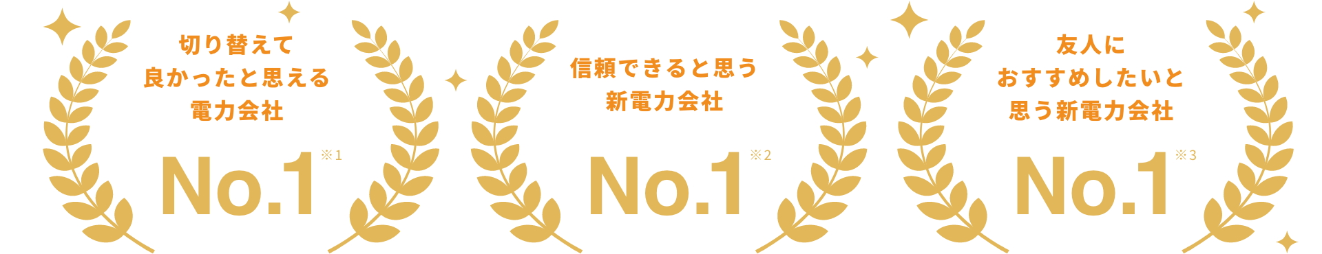 切り替えて良かったと思える電力会社No.1※1 信頼できると思う新電力会社No.1※2 友人におすすめしたいと思う新電力会社No.1※3