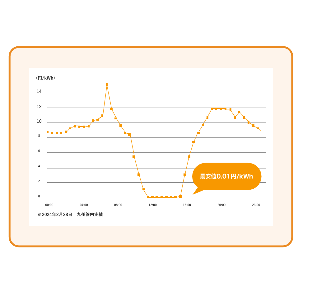 料金単価 ※2023年2月27日九州電力管内実績