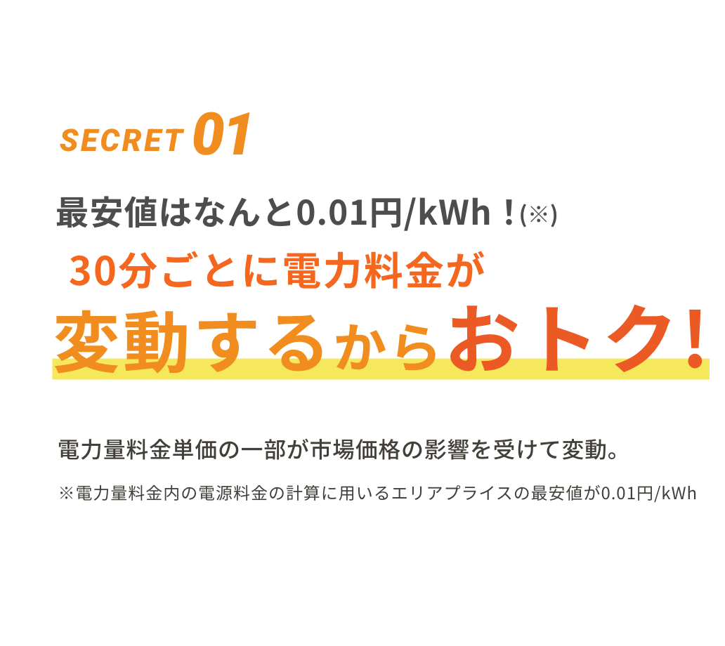 SECRET01 最安値はなんと0.01円/kWh!(※) 30分ごとに電力料金が変動するからおトク! 電力量料金単価の一部が市場価格の影響を受けて変動。※電力量料金内の電源料金の計算に用いるエリアプライスの最安値が0.01円/kWh