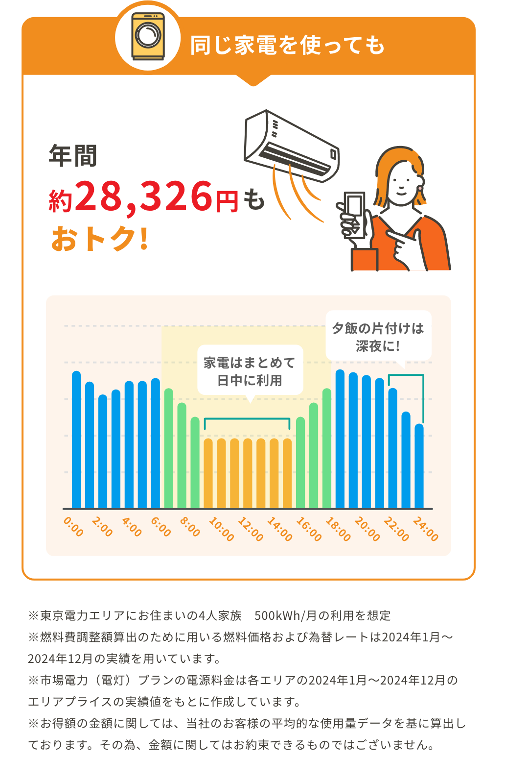 同じ家電を使っても年間約28,326円もおトク! 家電はまとめて日中に利用 夕飯の片付けは深夜に! ※東京電力エリアにお住まいの4人家族 500kWh/月の利用を想定 ※燃料費調整額算出のために用いる燃料価格および為替レートは2024年1月〜2024年12月の実績を用いています。 ※市場電力(電灯)プランの電源料金は各エリアの2024年1月〜2024年12月のエリアプライスの実績値をもとに作成しています。 ※お得額の金額に関しては、当社のお客様の平均的な使用量データを基に算出しております。その為、金額に関してはお約束できるものではございません。