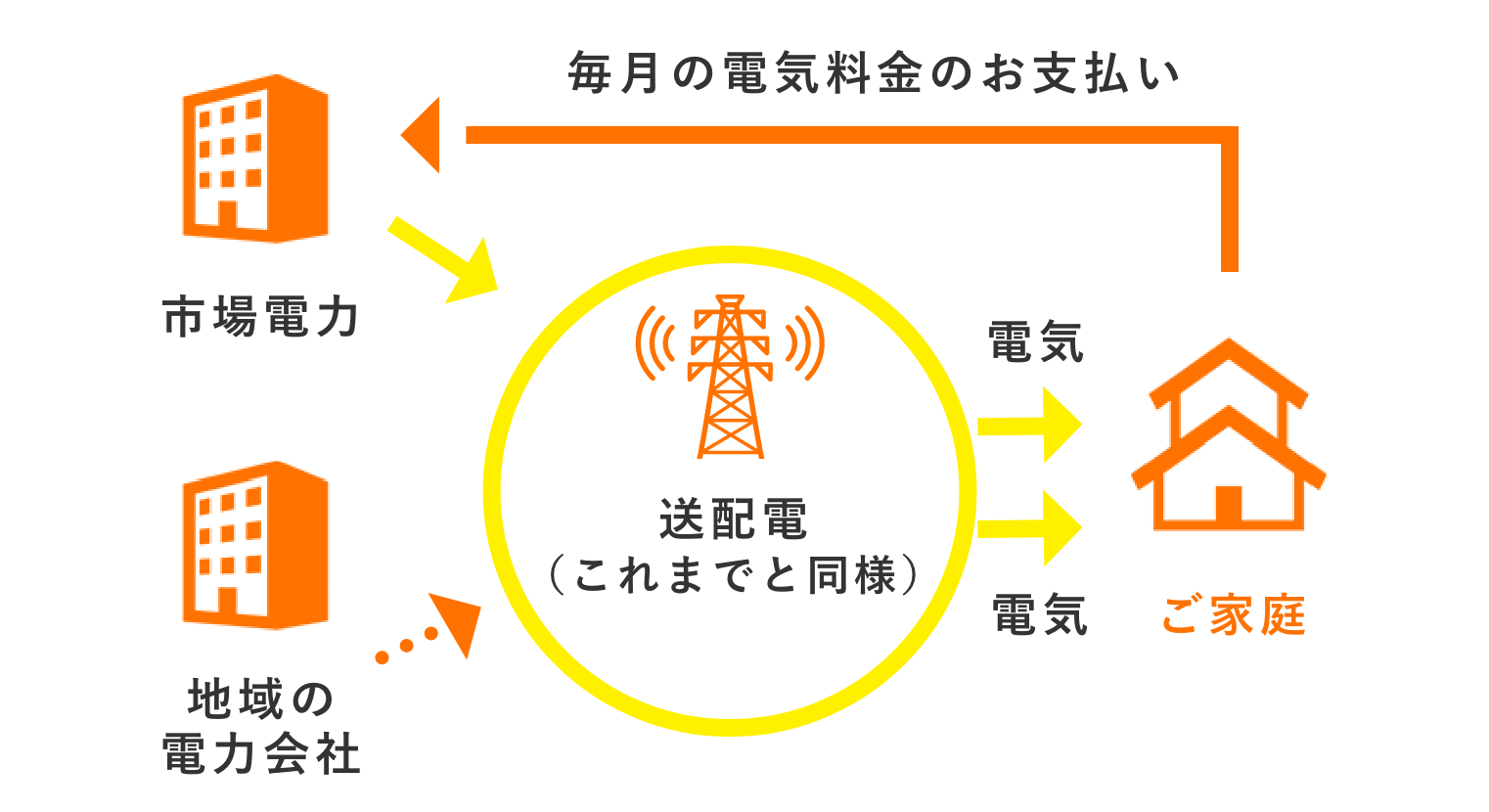 毎月の電気料金のお支払い